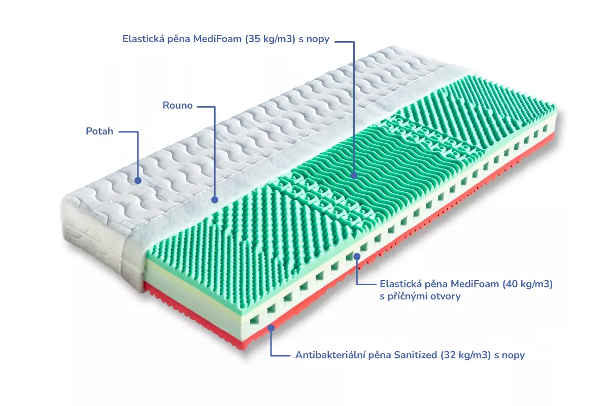 Infografika matrace Kreta se sendvicovou konstrukci z elasticke peny MediFoam s nopy a pricnymi otvory a antibakterialni peny Sanitized, s rounem a pratelnym potahem.